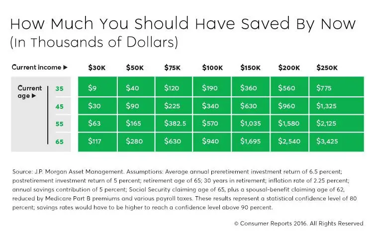 CR - How Much You Should Have Saved by Now