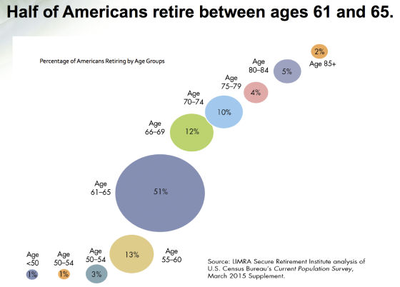 Will You Be Part of the 1% to Be Financially Independent by 50? - Percentage of Americans Retiring by Age Group