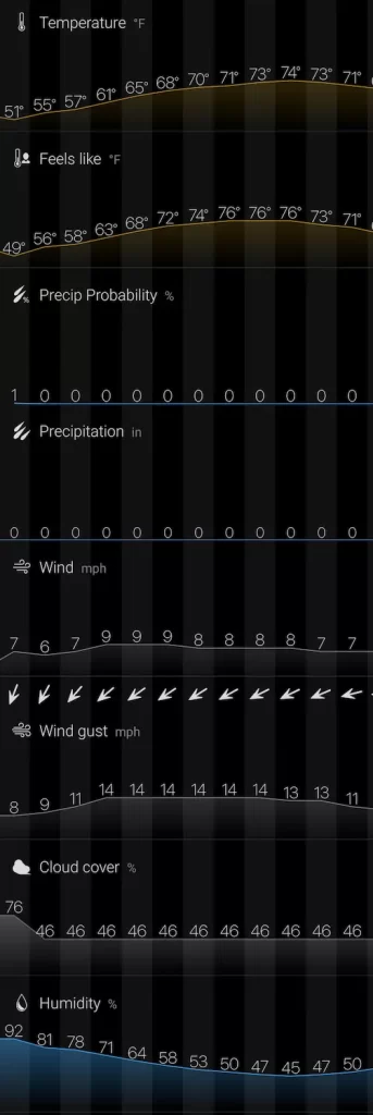 OTET Weather - Day 2
