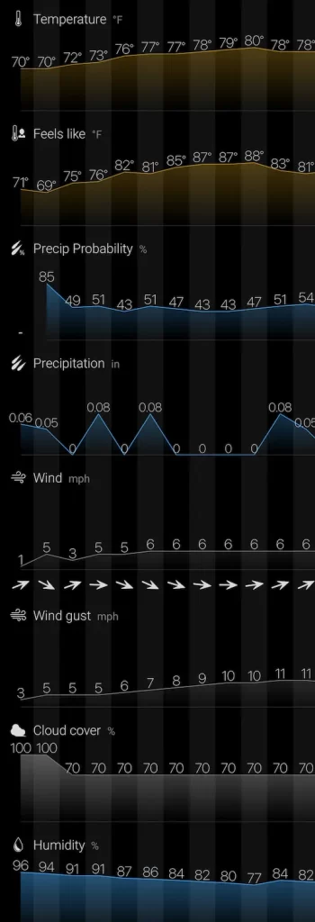 OTET Weather - Day 5