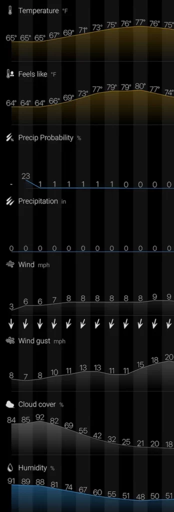 OTET Weather - Day 6