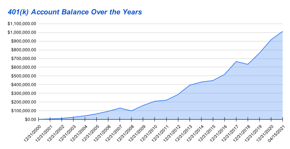 401(k) Account Balance Over the Years
