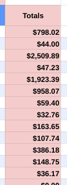 Spreadsheet to Track Upcoming Credit Card Bills - Credit Card Totals by Year