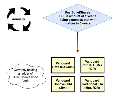 The Drawdown on Investments - Our Game Plan