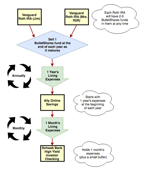 The Drawdown on Investments - Our Game Plan