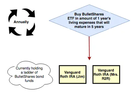 The Drawdown on Investments - Our Game Plan