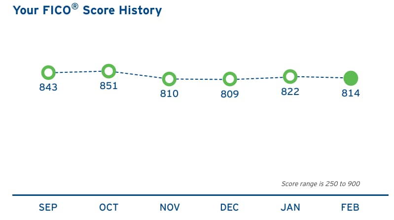 My Credit Score Dropped – Should I Worry?