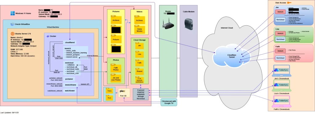 The Self-Hosting Spark: How Ditching Google Reignited My Tech Obsession - Network Diagram