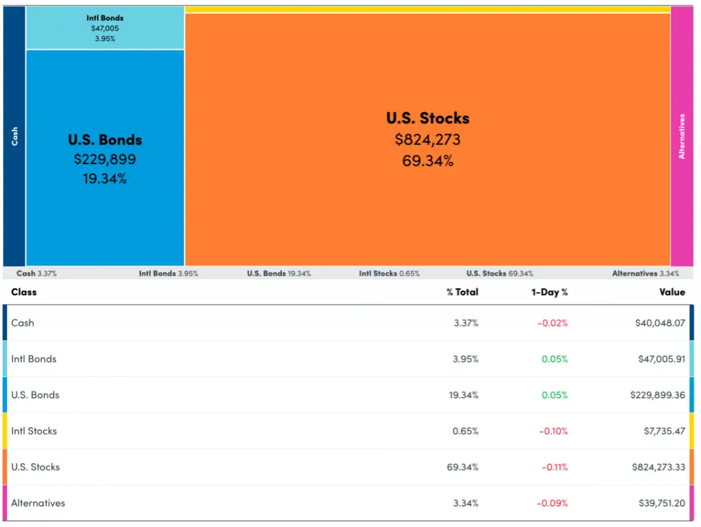 Empower (formerly Personal Capital) - Asset Allocation (After)