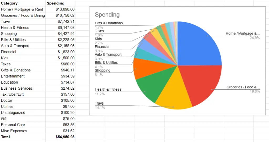 A Wake-Up Call: Our Annual Expenses in Retirement for the Past 4 Years - 2021 Category Breakdown