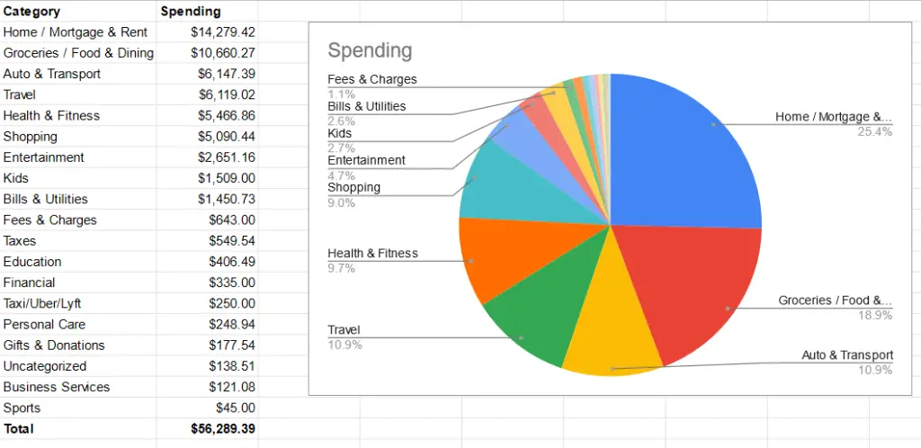 A Wake-Up Call: Our Annual Expenses in Retirement for the Past 4 Years - 2022 Category Breakdown