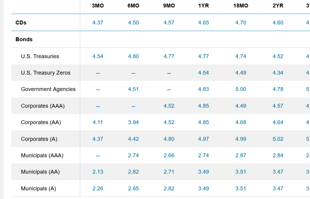 Squeezing Out Higher Returns – 5 Minutes of Work for Short-Term Gains - Schwab Fixed Income Offerings