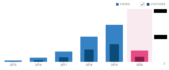 5 Years as a Blogger - Is It Time for a Change? - WordPress Stats